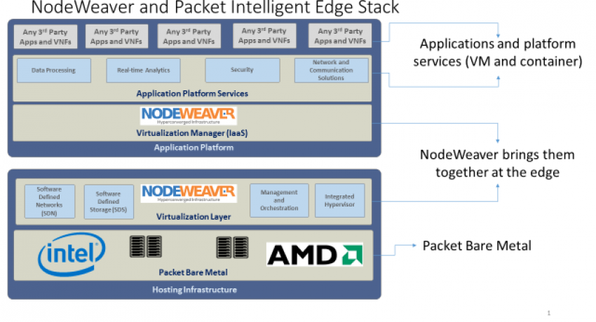 NODEWEAVER FEATURED IN STL’S EDGE COMPUTING ECOSYSTEM