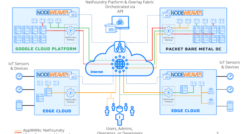 NODEWEAVER ANNOUNCES PARTNERSHIP WITH NETFOUNDRY