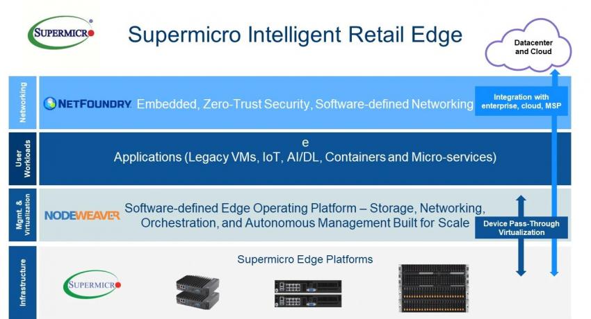 SUPERMICRO UNVEILS NODEWEAVER-POWERED RETAIL EDGE PLATFORM